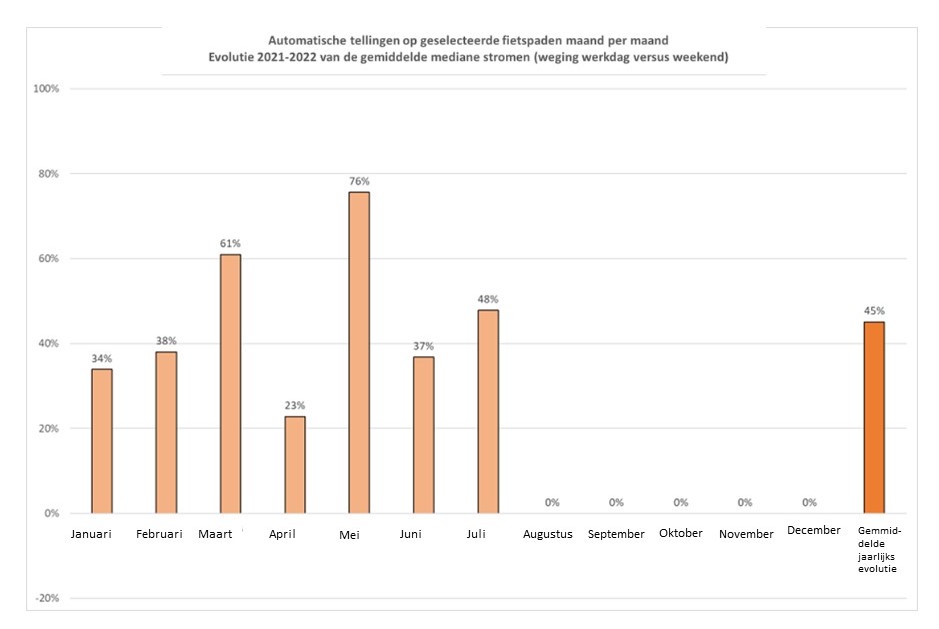 Evolution des déplacements en Région de Bruxelles-Capitale