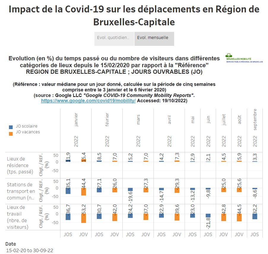 Evolution des déplacements en Région de Bruxelles-Capitale