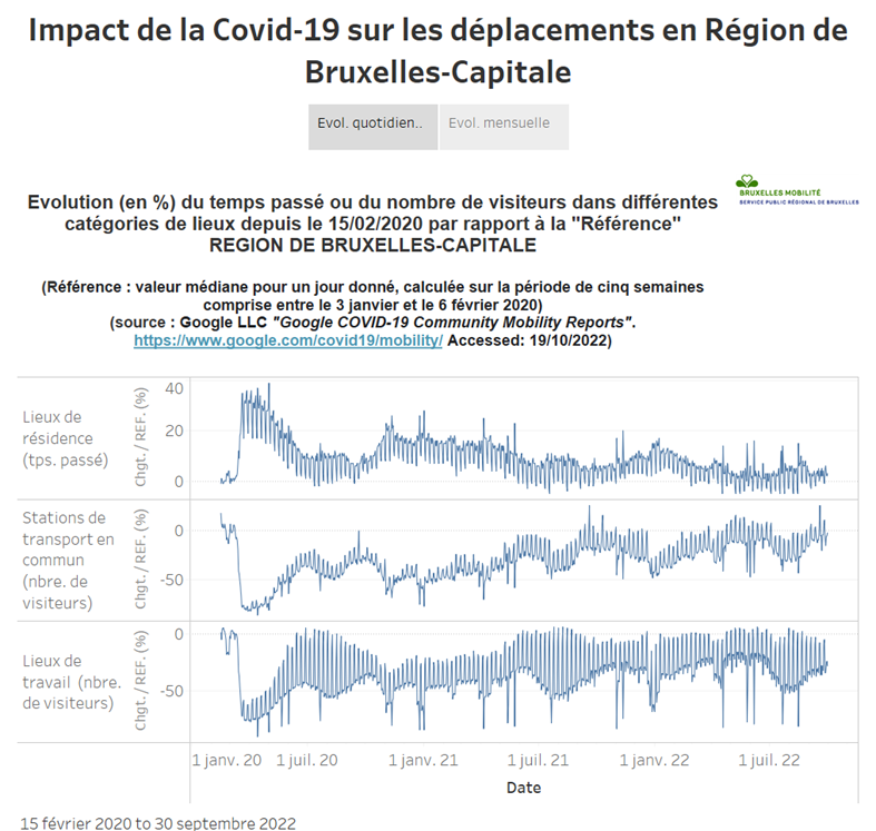 Graphique représentant l'évolution des déplacements en Région de Bruxelles-Capitale.