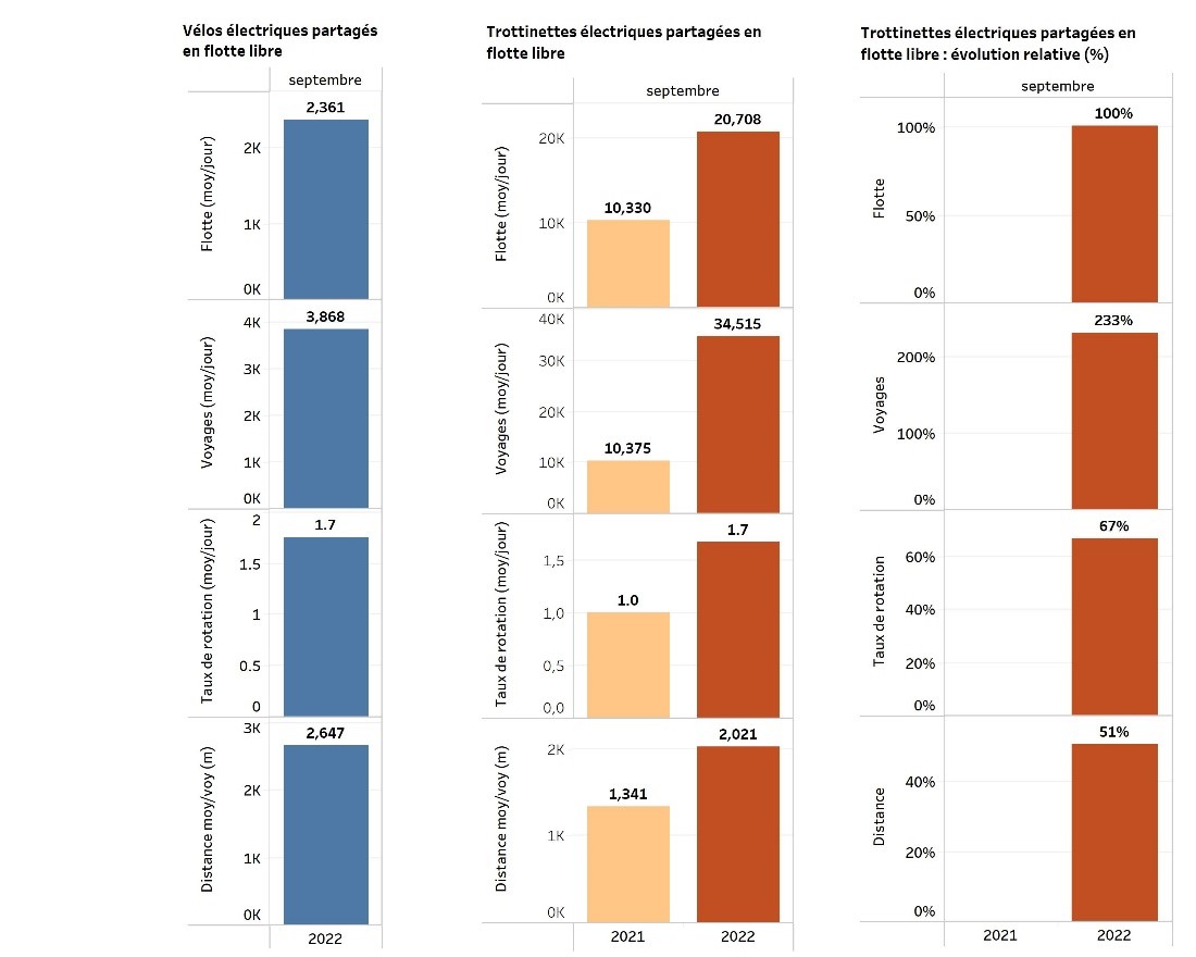 Vélos électriques et trottinettes électriques partagés en flotte libre