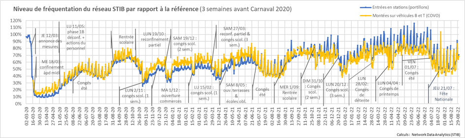 Evolutions des flux de transports en commun.