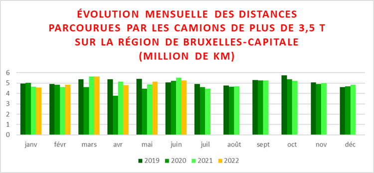 Évolution du trafic routier dans les tunnels de la RBC