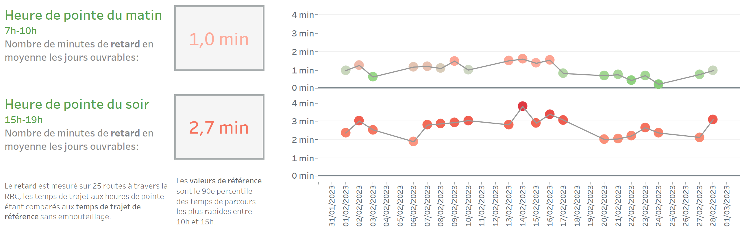 Évolution du trafic routier: heures de pointe du matin et du soir