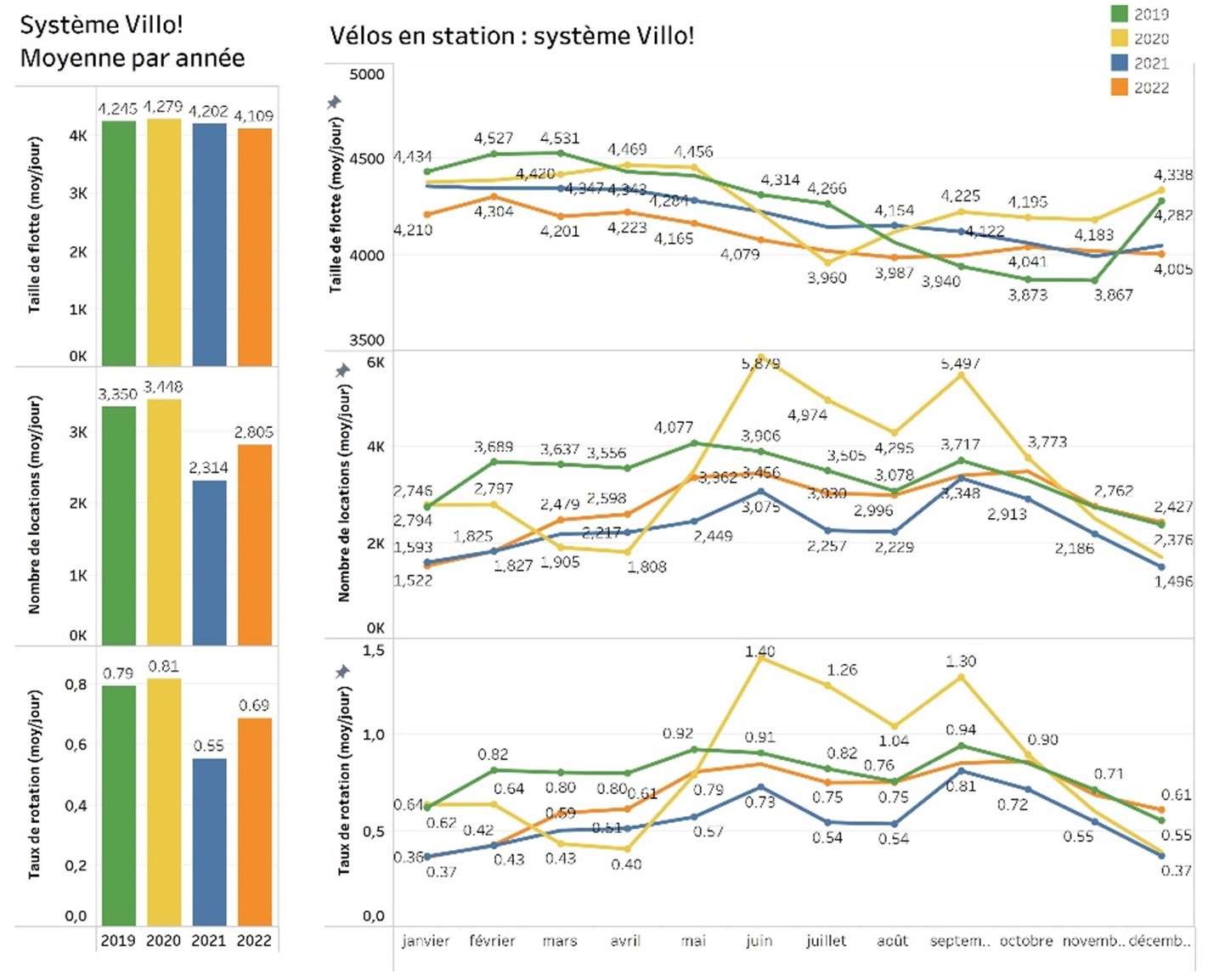 Evolution des flux vélos et de la micromobilité partagée - Villo