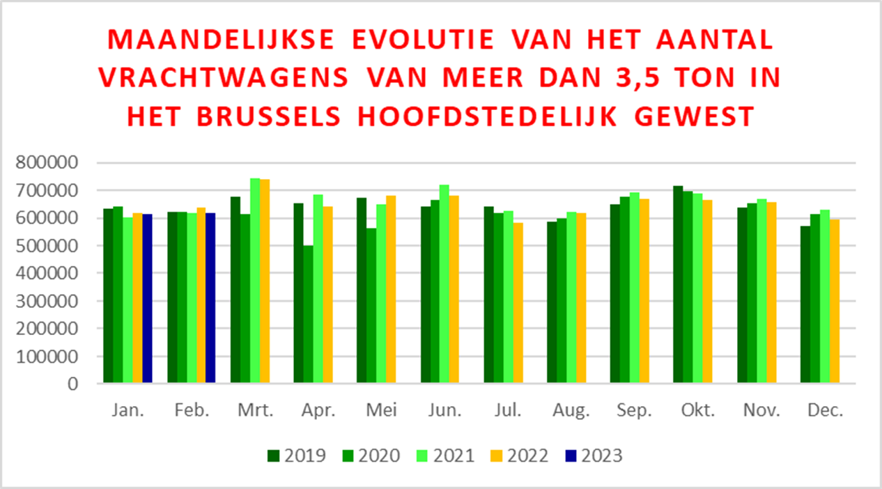 Evolutie van de verkeersstrommingen in het Gewest