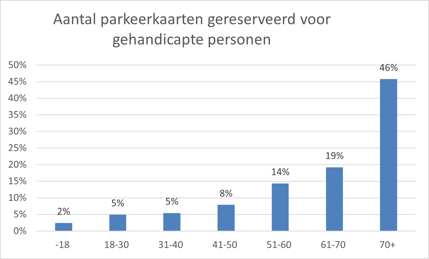 Grafiek: Aantal voor een gehandicapte gereserveerde parkeerkaarten