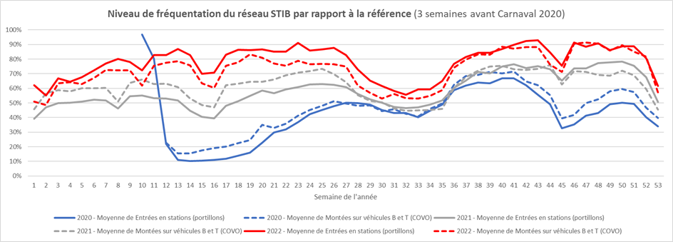 Le nombre de voyages effectués sur le réseau de la STIB a augmenté de 23% entre 2021 et 2022. Cela représente, en 2022, 337,7 millions de voyages annuels.
