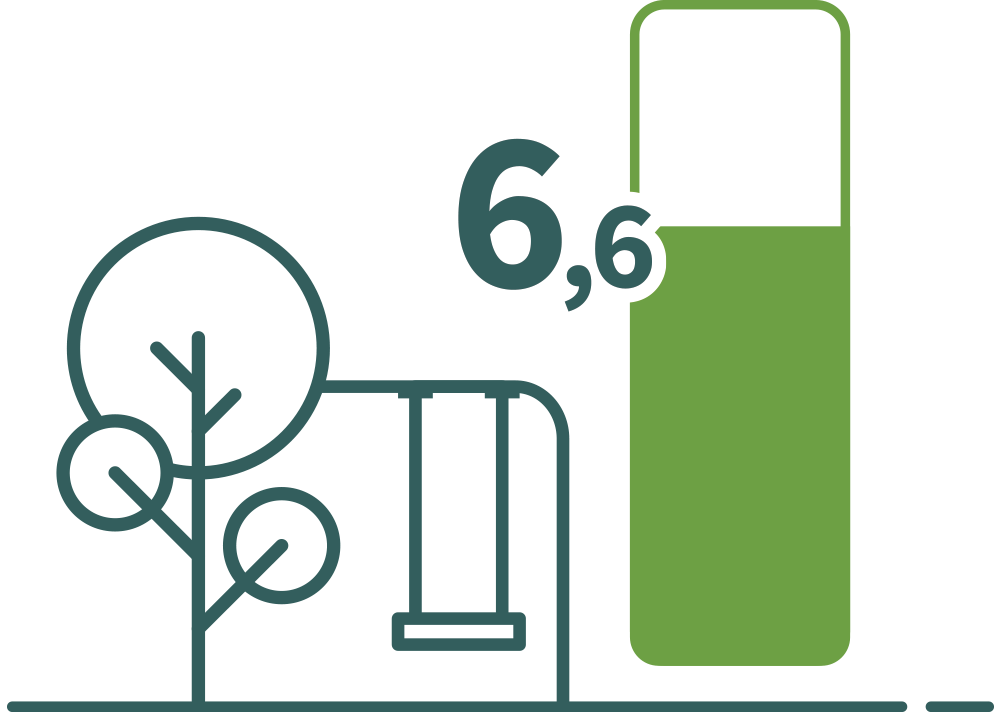 Satisfaction p/r présence d’espaces publics verts ou récréatifs (N : 4.144).