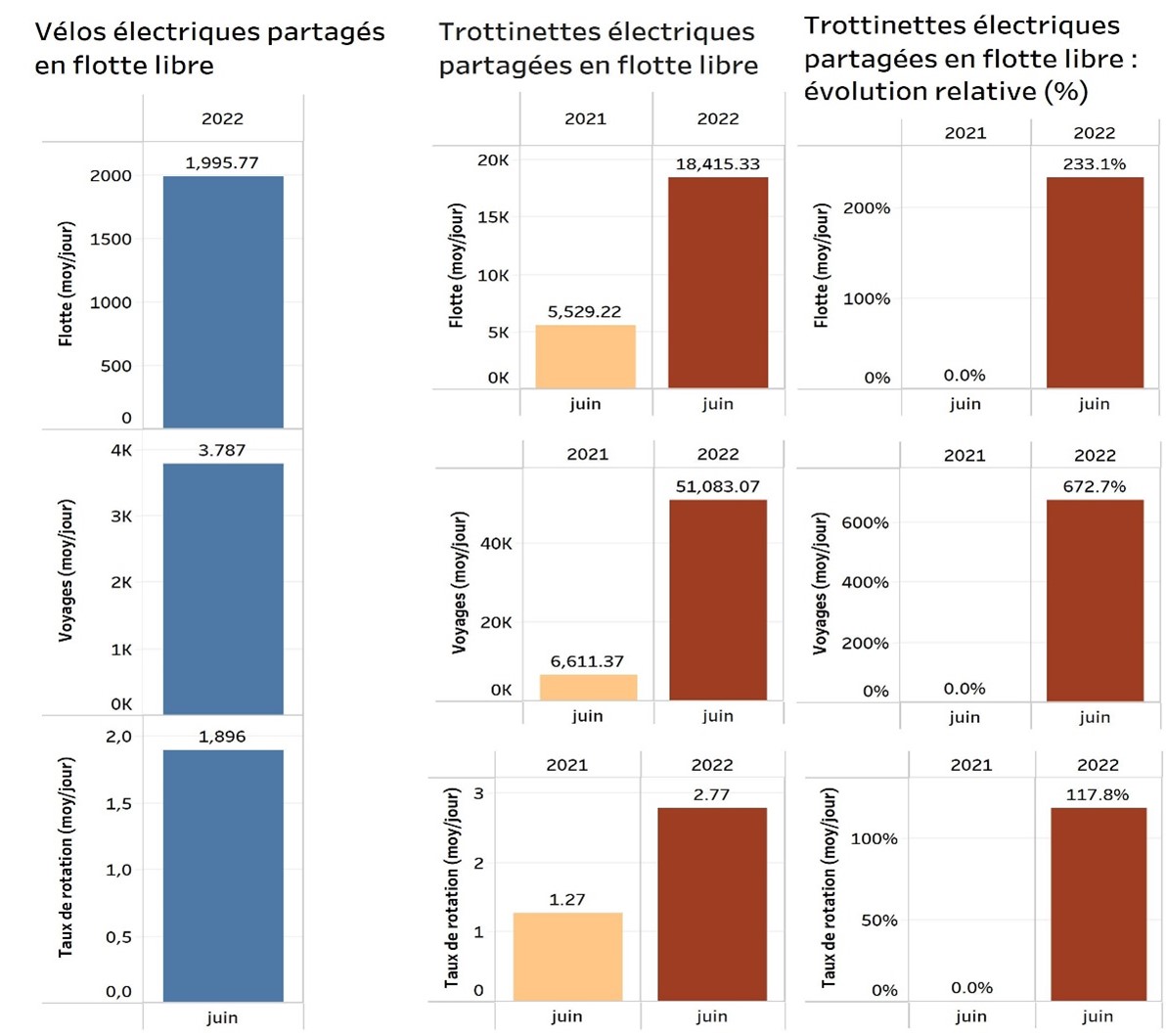 Vélos électriques et trottinettes électriques partagés en flotte libre