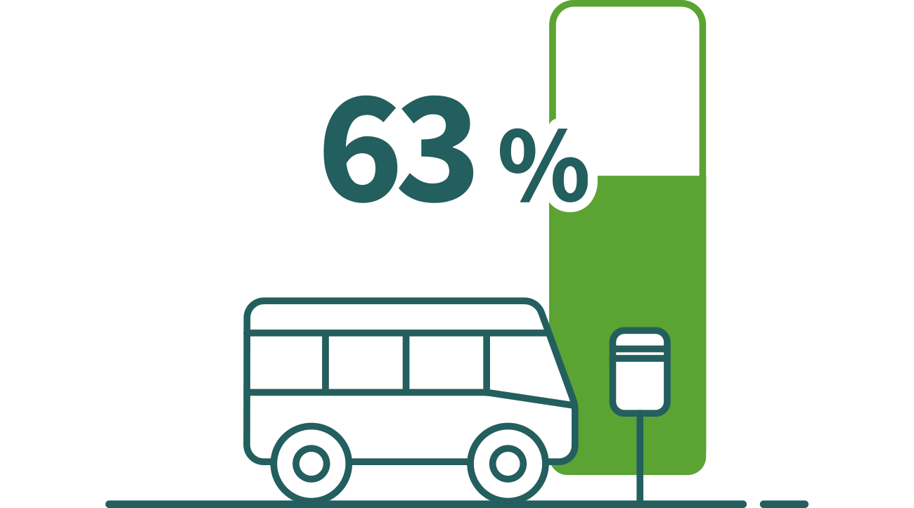 63% van de respondenten is het "sterk eens" of "enigszins eens".