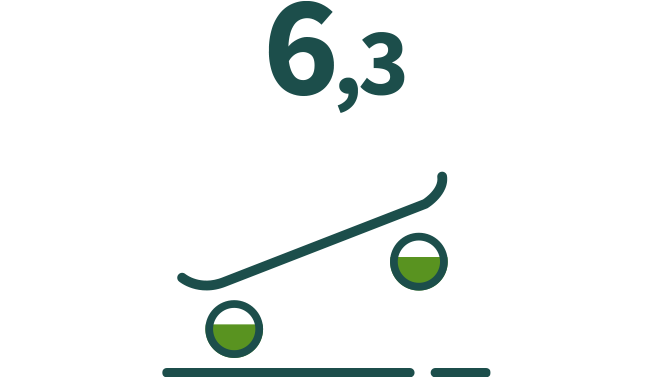 6,3 utilisateurs de motos/scooters sur 10 sont satisfaits de ce mode de transport