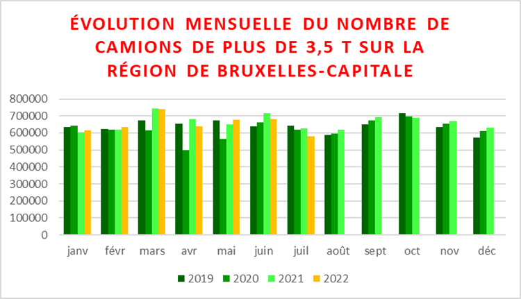 Évolution du trafic routier dans les tunnels de la RBC