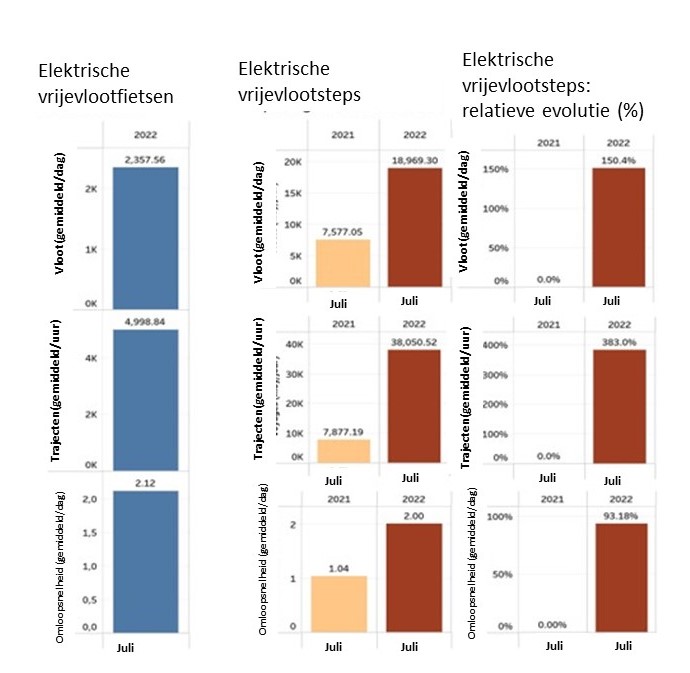 Vélos électriques et trottinettes électriques partagés en flotte libre