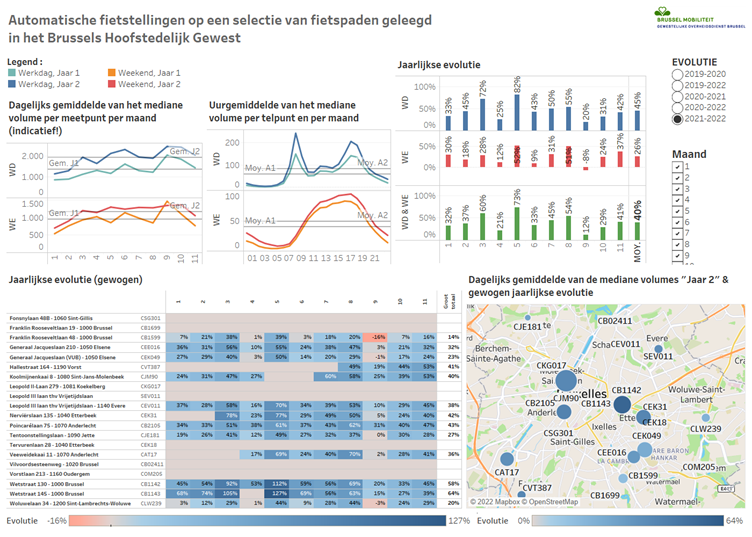 Dashboard représentant les flux.