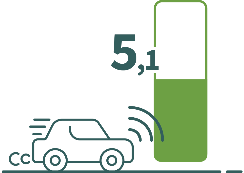 Tevredenheid over de geluidsvervuiling door het verkeer en de luchtvervuiling (geluidsvervuiling: A: 4.084 ; luchtvervuiling: A: 4.095).