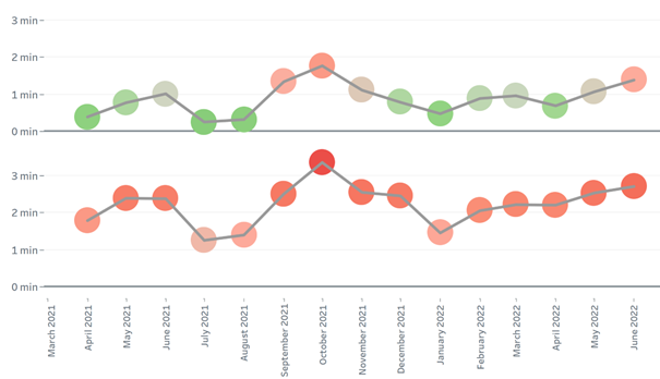 Évolution du trafic routier dans les tunnels de la RBC