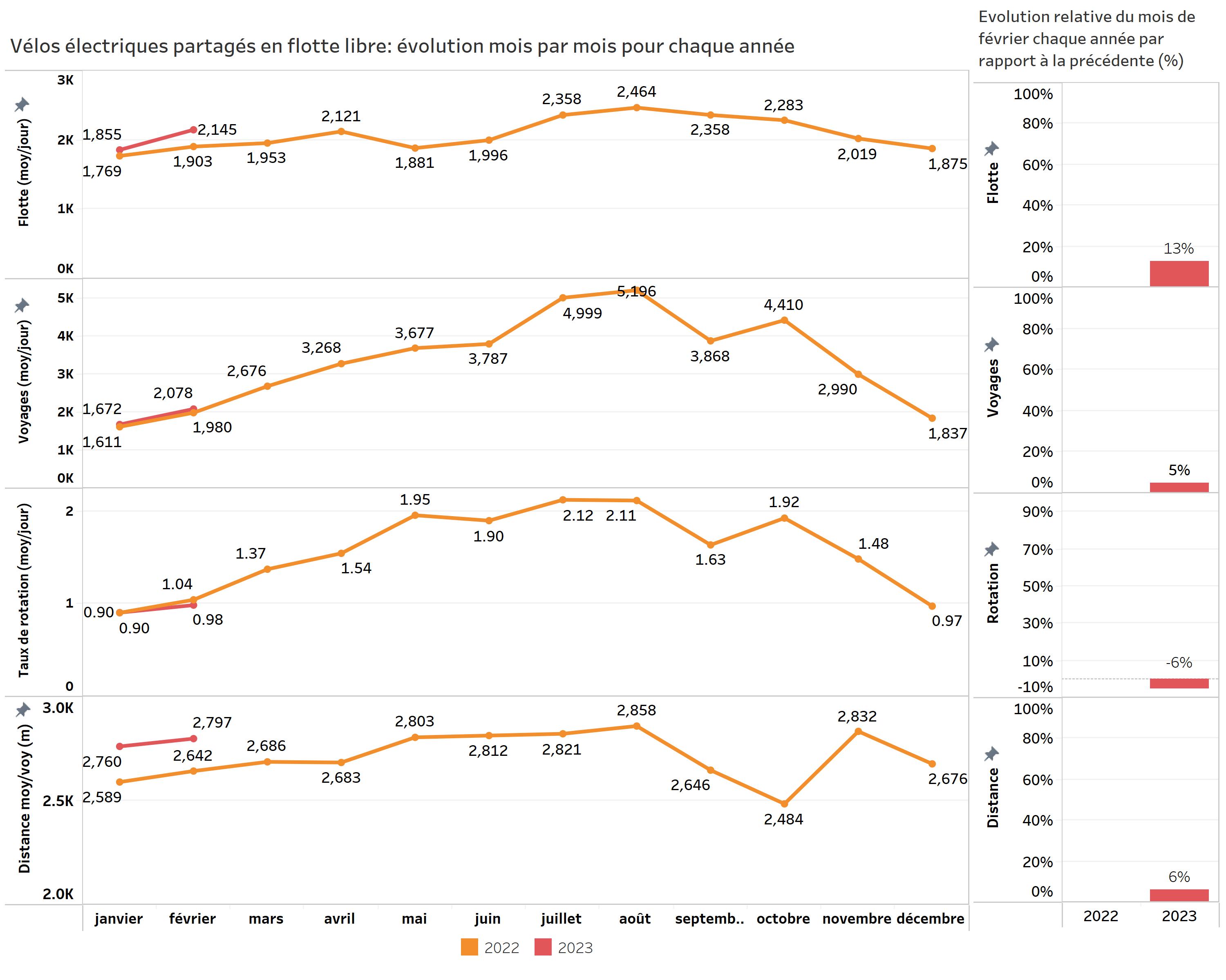 Evolution des vélos électriques partagés en flotte libre