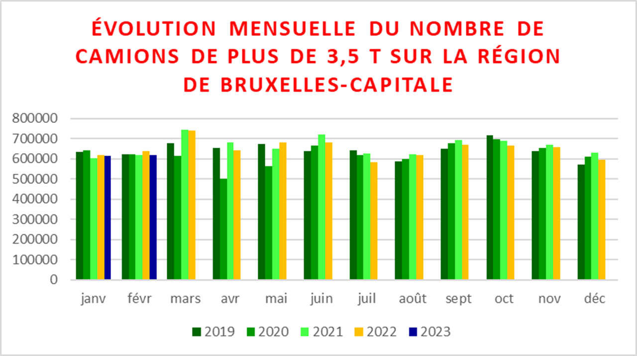 Évolution du trafic routier dans les tunnels de la RBC