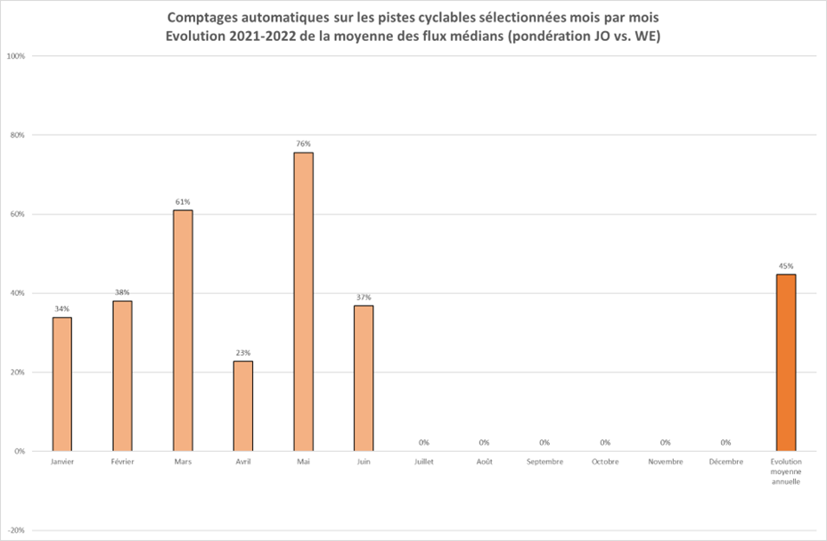 Evolution des déplacements en Région de Bruxelles-Capitale