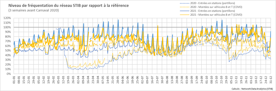 Evolutions des flux de transports en commun