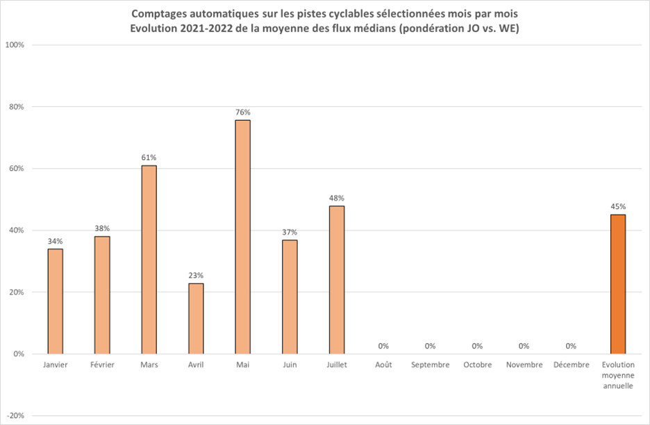 Evolution des déplacements en Région de Bruxelles-Capitale