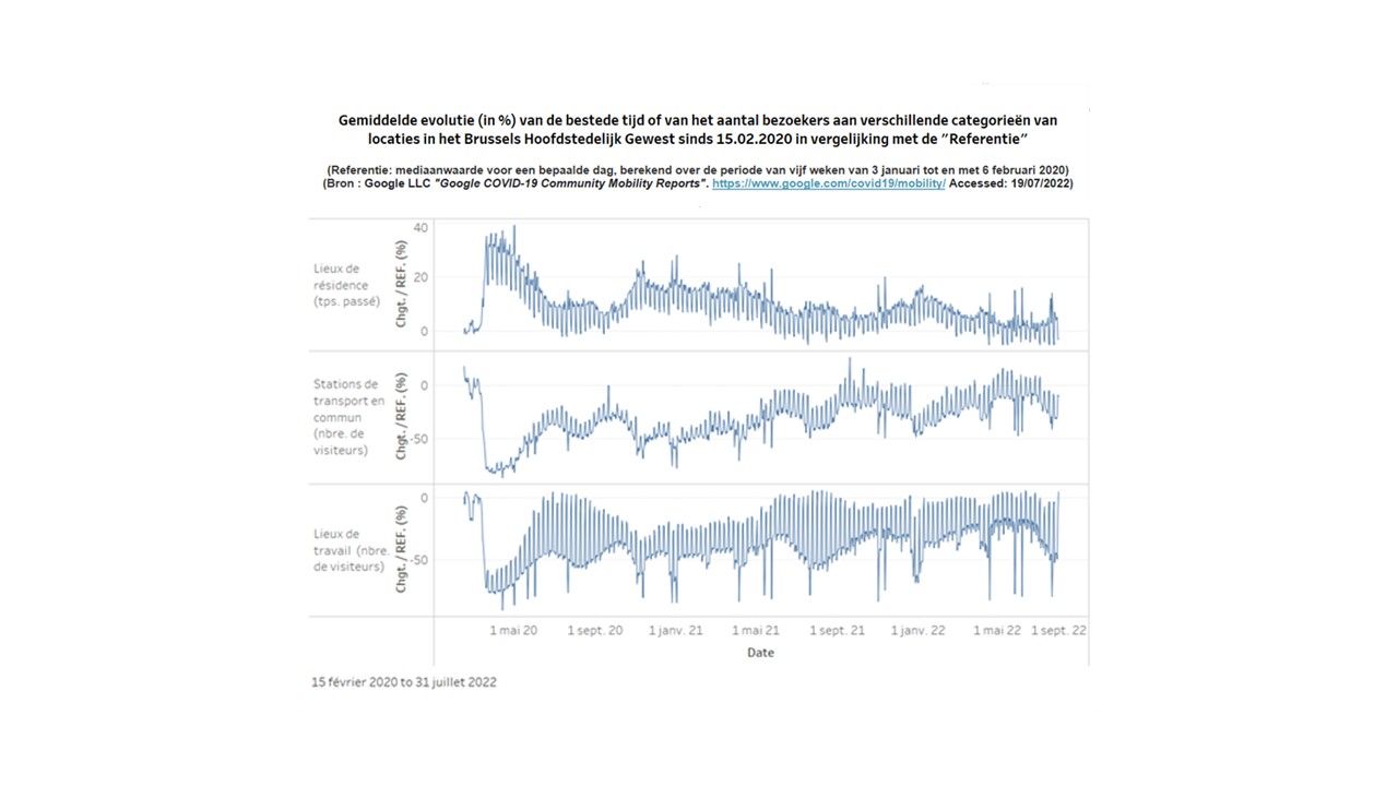 Graphique représentant l'évolution des déplacements en Région de Bruxelles-Capitale.