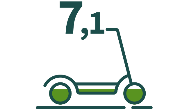 7,1 utilisateurs de trottinettes et scooters partagés sur 10 sont satisfaits