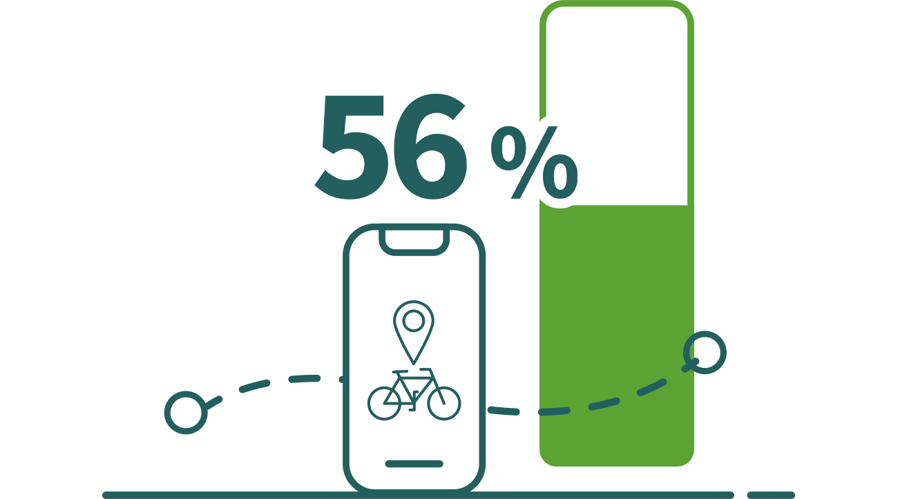 56% des enquêtés sont 'tout à fait d'accord' ou 'plutôt d'accord' avec l'affirmation ci-dessous.
