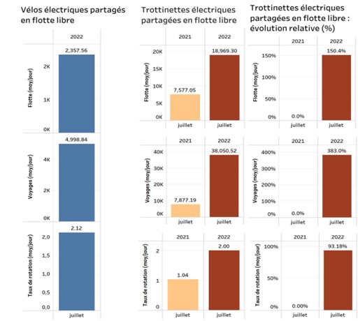 Vélos électriques et trottinettes électriques partagés en flotte libre
