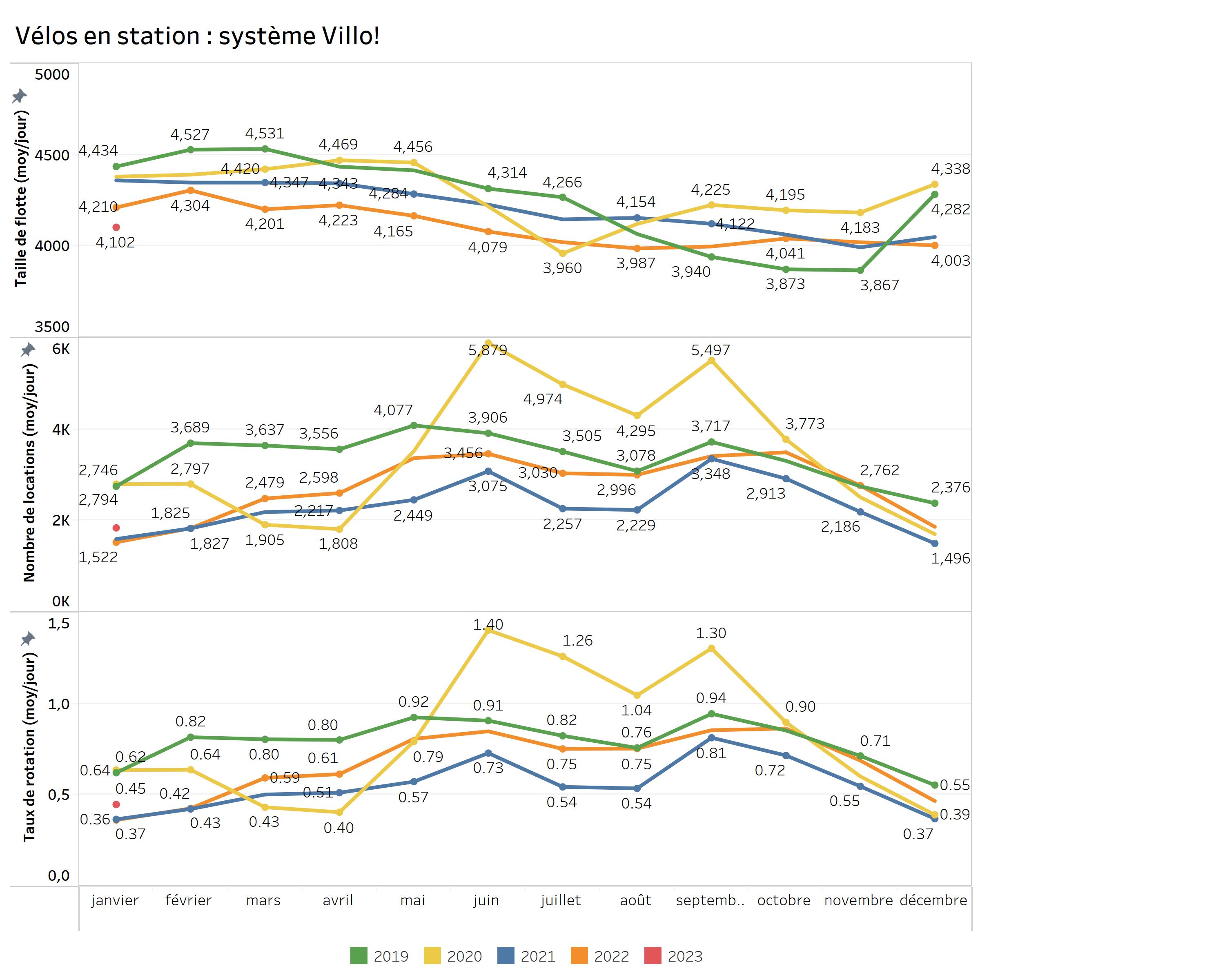 Evolution des flux vélos et de la micromobilité partagée - Villo