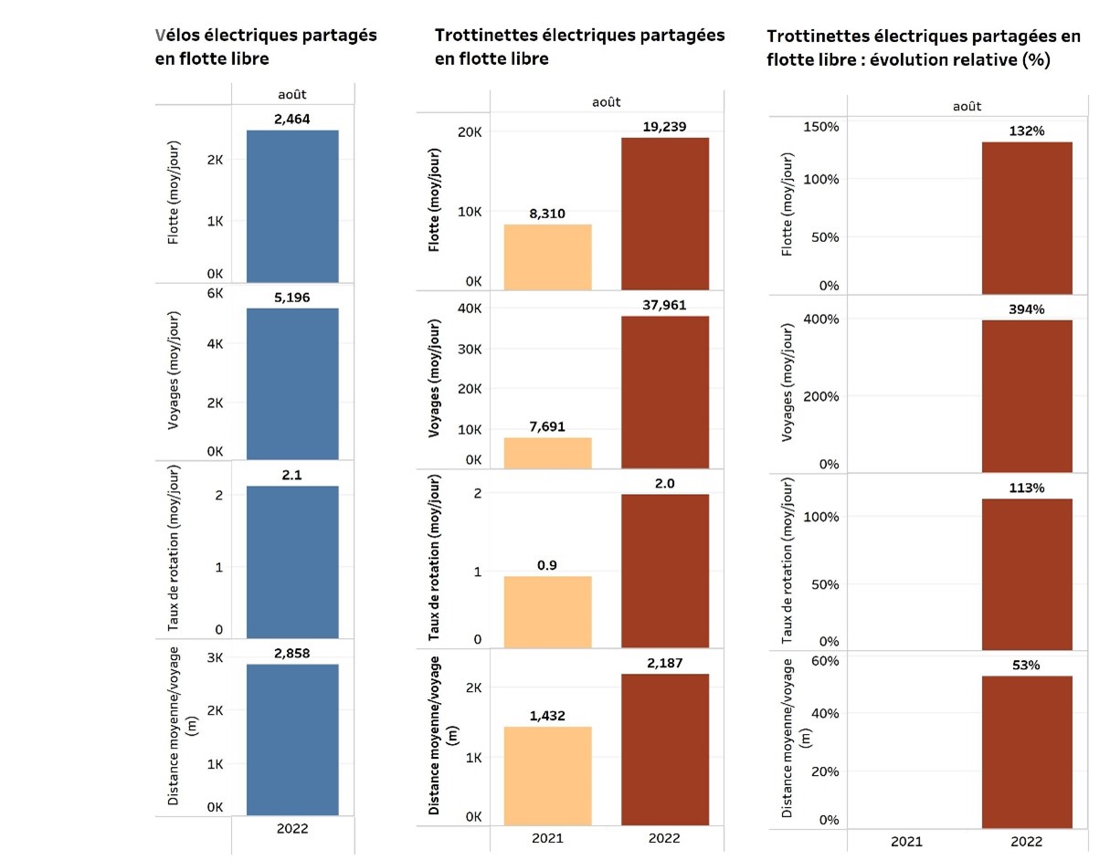 Vélos électriques et trottinettes électriques partagés en flotte libre