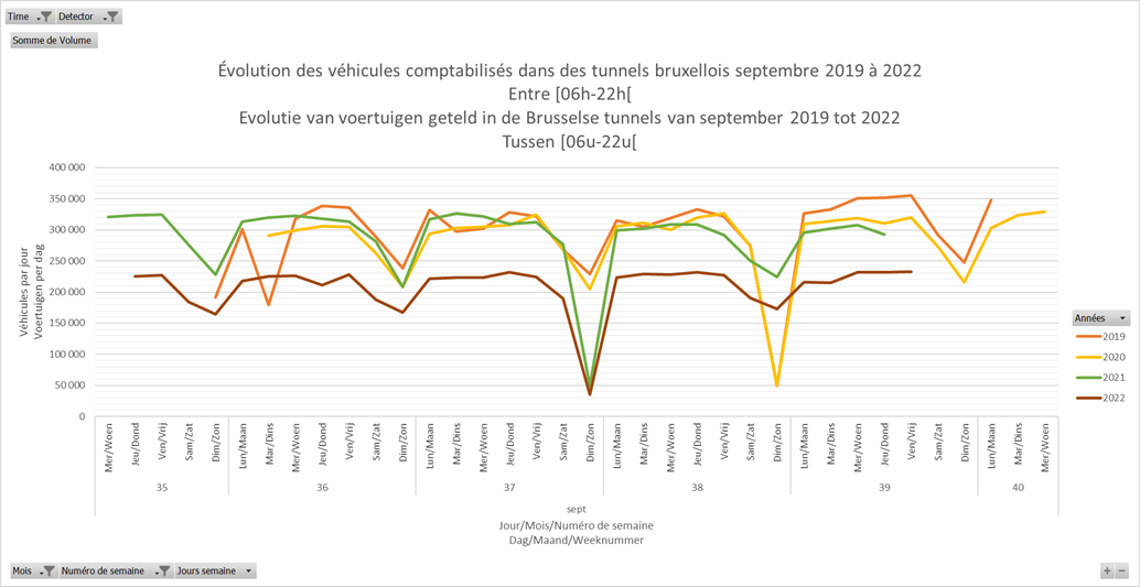 Évolution du trafic routier dans les tunnels de la RBC