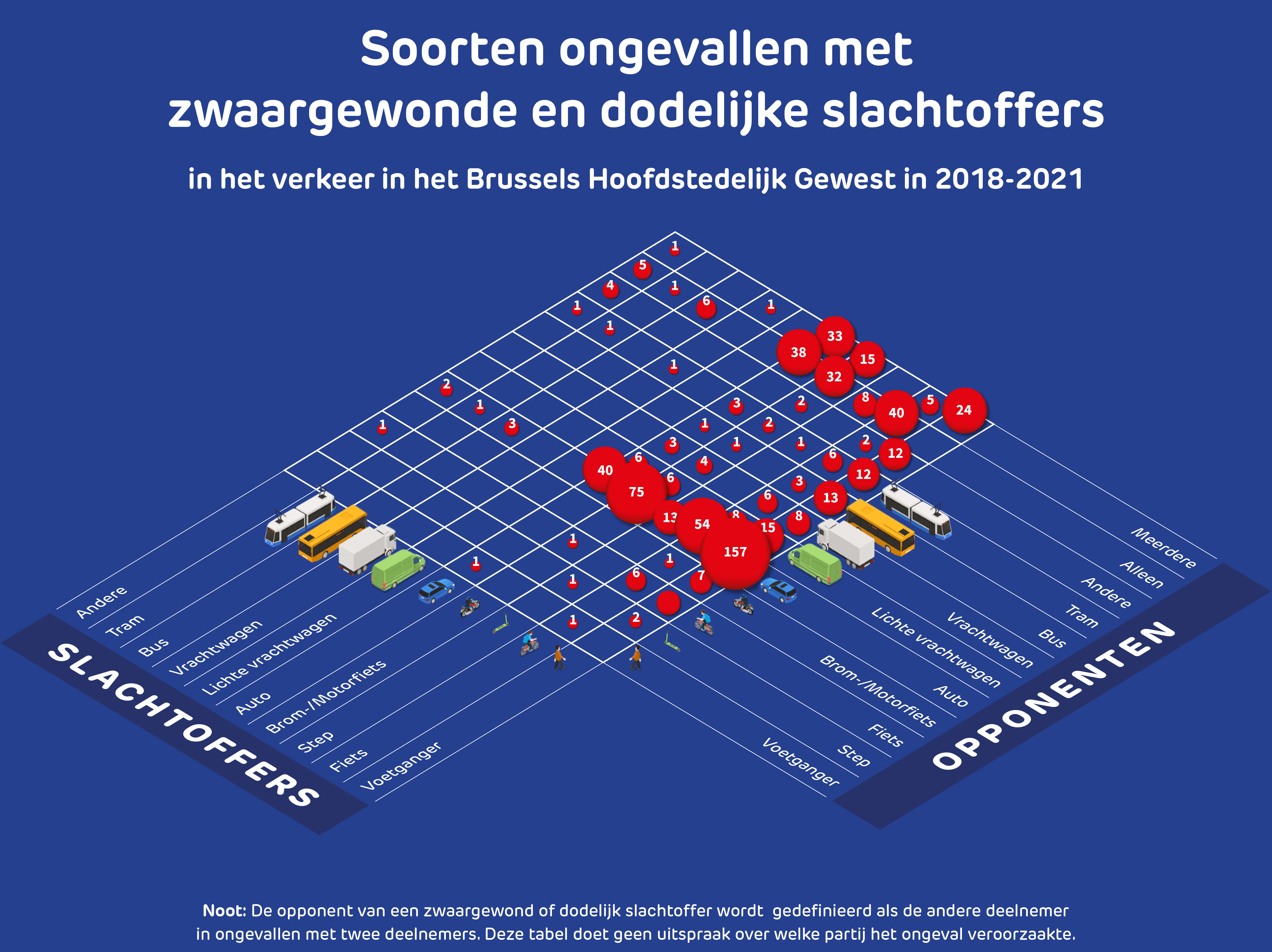 Matrix met de soorten ongevallen met zwaargewonde en dodelijke slachtoffers.