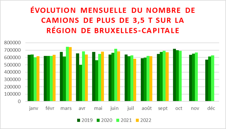 Évolution du trafic routier dans les tunnels de la RBC