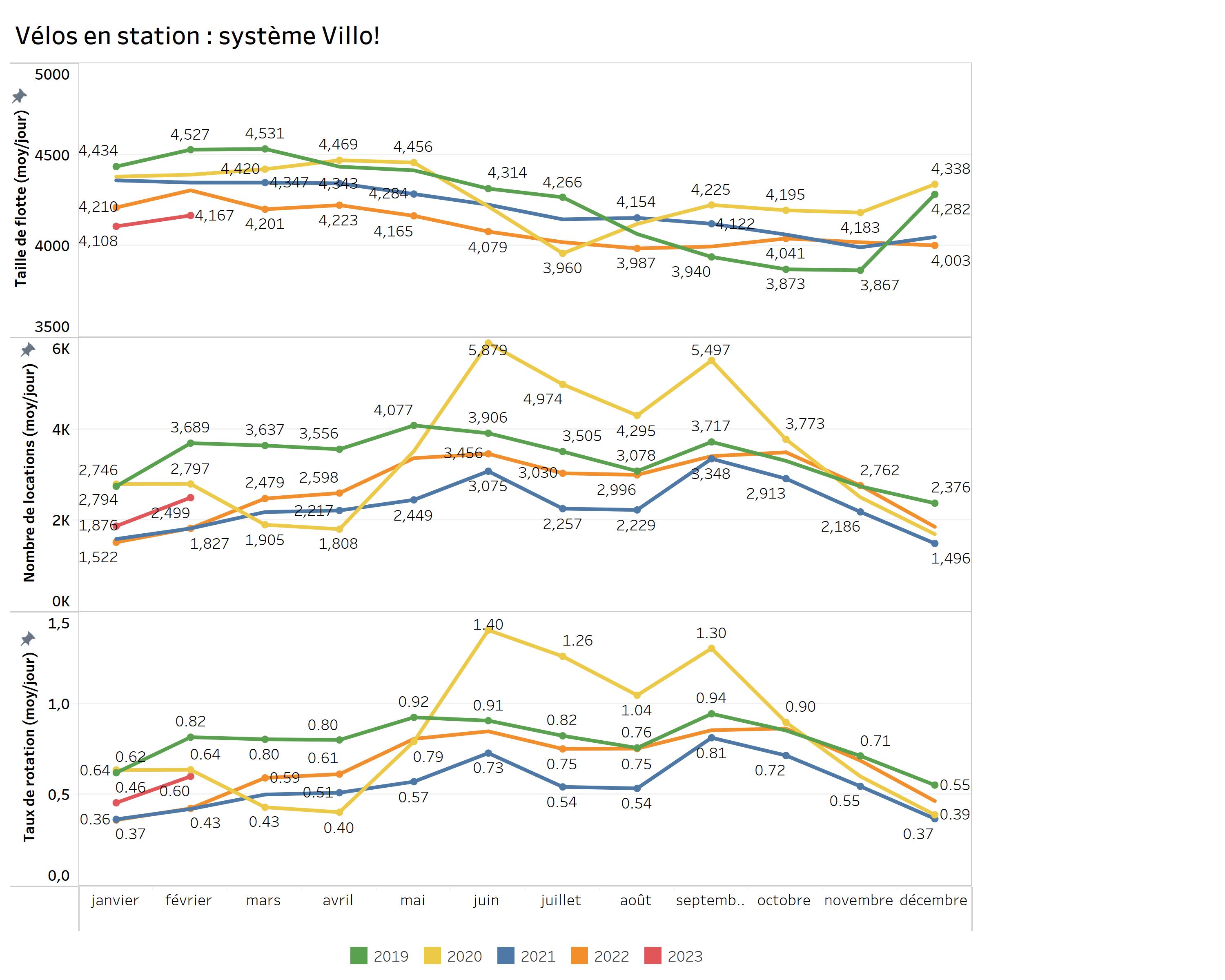 Evolution des flux vélos et de la micromobilité partagée - Villo