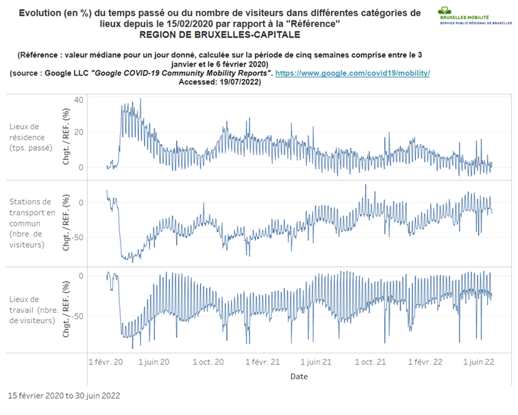 Graphique représentant l'évolution des déplacements en Région de Bruxelles-Capitale.