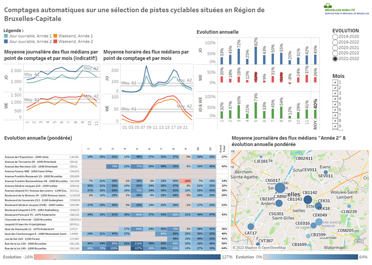 Dashboard représentant les flux.
