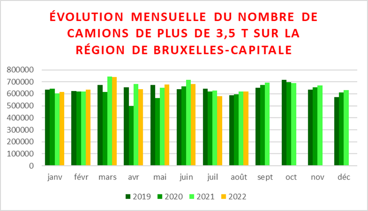 Évolution du trafic routier dans les tunnels de la RBC