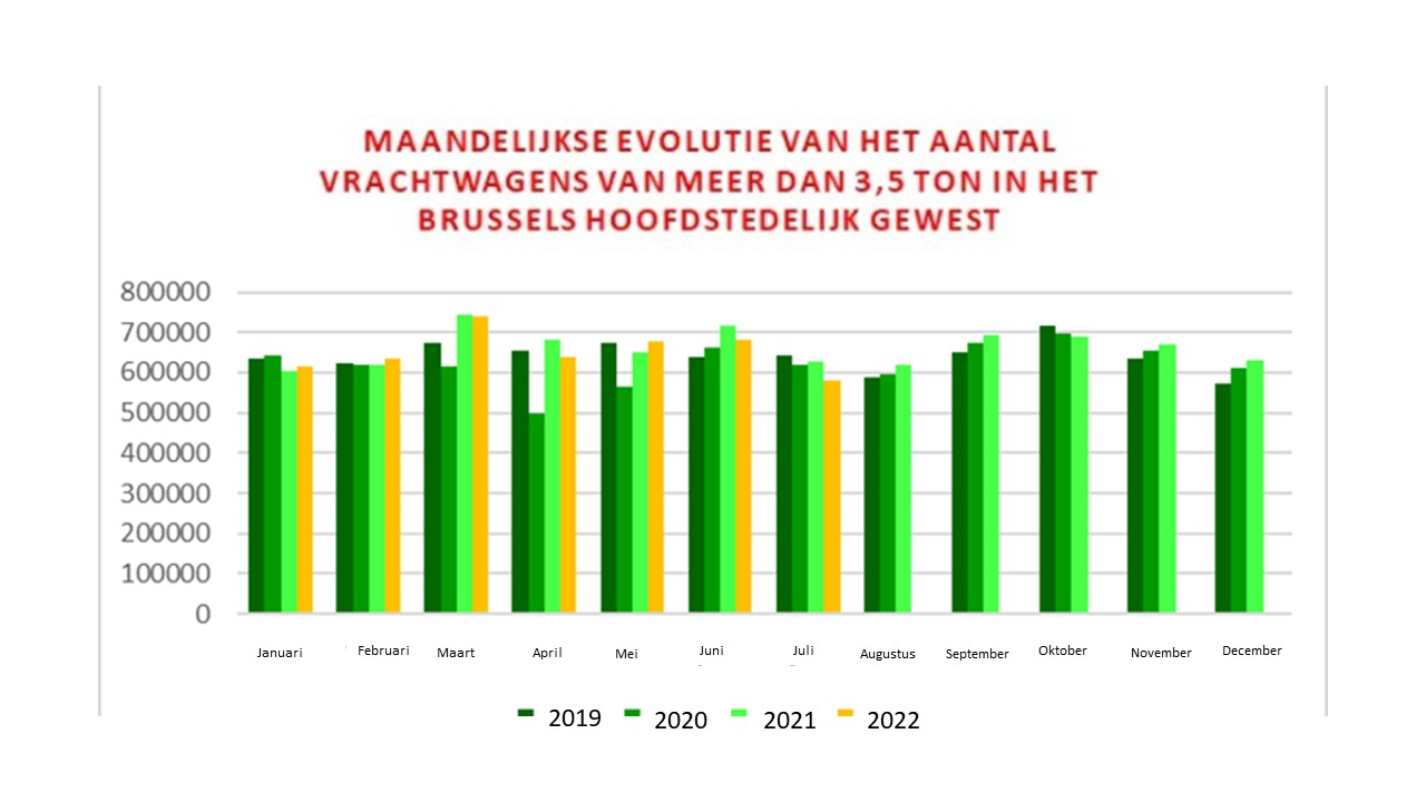 Évolution du trafic routier dans les tunnels de la RBC