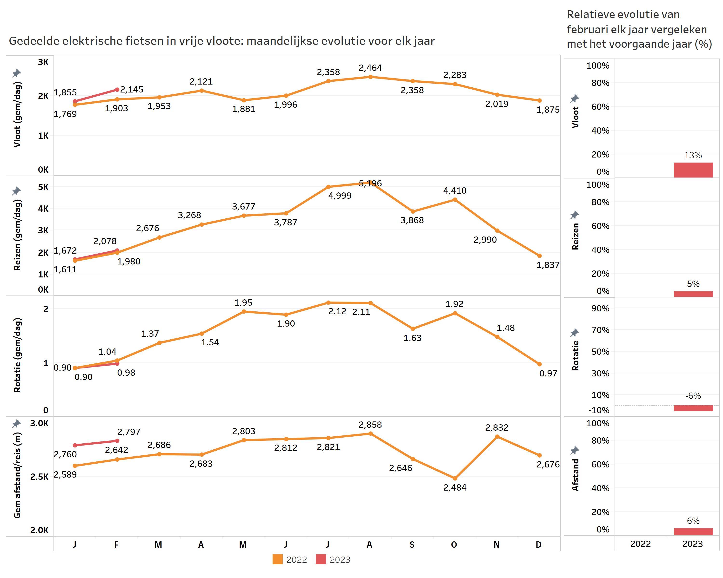 Ontwikkeling van gedeelde elektrische fietsen in zelfbedieningswagenparken