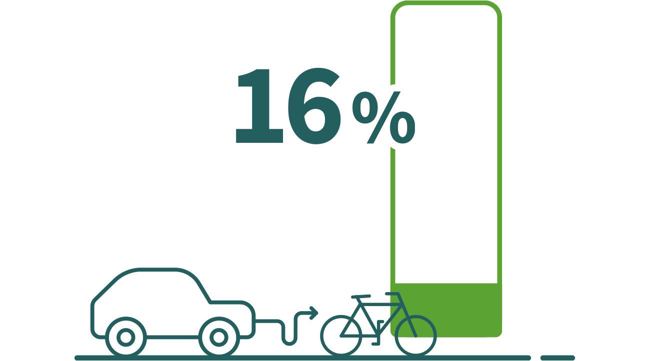 16% des répondants sont 'tout à fait d'accord' ou 'plutôt d'accord' avec l'affirmation ci-dessous.
