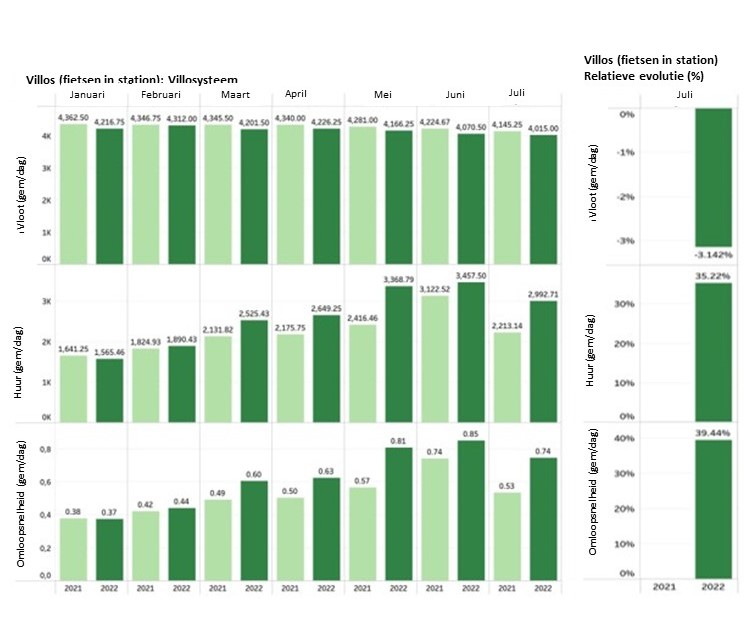Evolution des flux vélos et de la micromobilité partagée - Villo