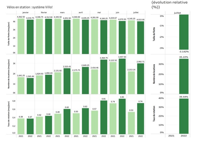 Evolution des flux vélos et de la micromobilité partagée - Villo