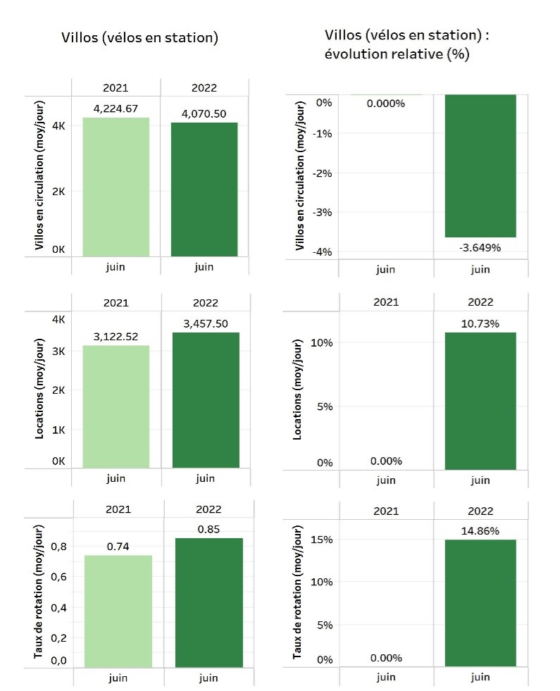 Evolution des flux vélos et de la micromobilité partagée - Villo