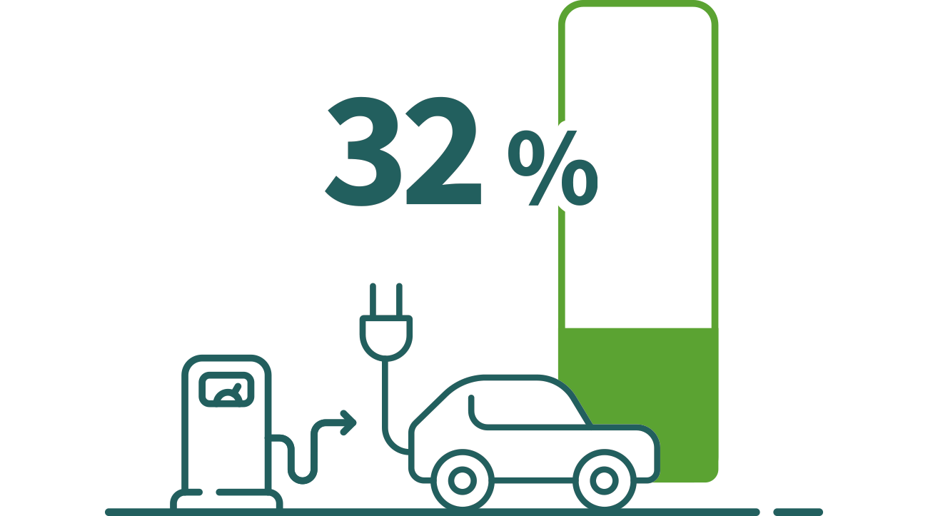 32% des répondants sont 'tout à fait d'accord' ou 'plutôt d'accord' avec l'affirmation ci-dessous.
