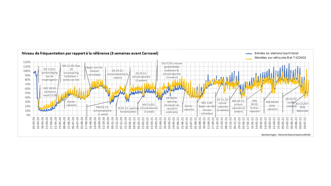 Evolutions des flux de transports en commun.