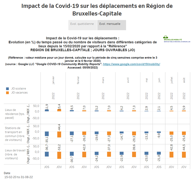 Evolution des déplacements en Région de Bruxelles-Capitale