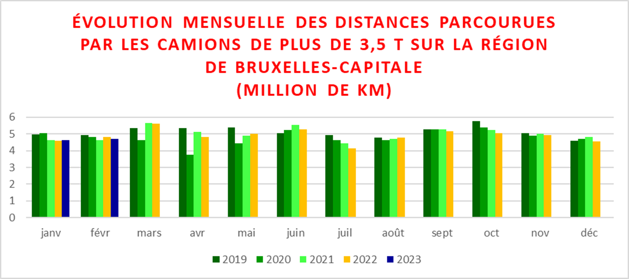 Évolution du trafic routier dans les tunnels de la RBC