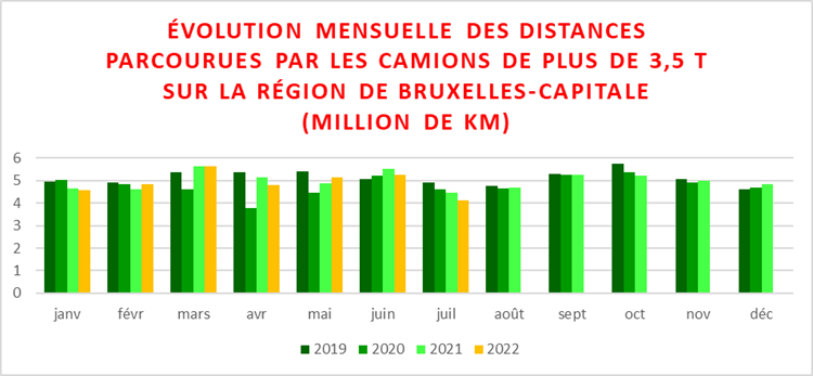 Évolution du trafic routier dans les tunnels de la RBC