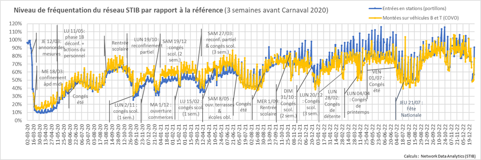 Evolutions des flux de transports en commun.